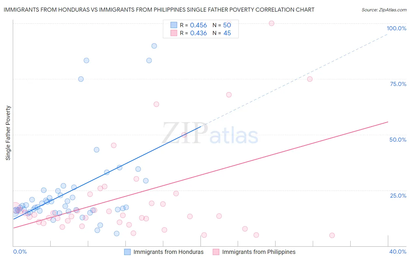 Immigrants from Honduras vs Immigrants from Philippines Single Father Poverty