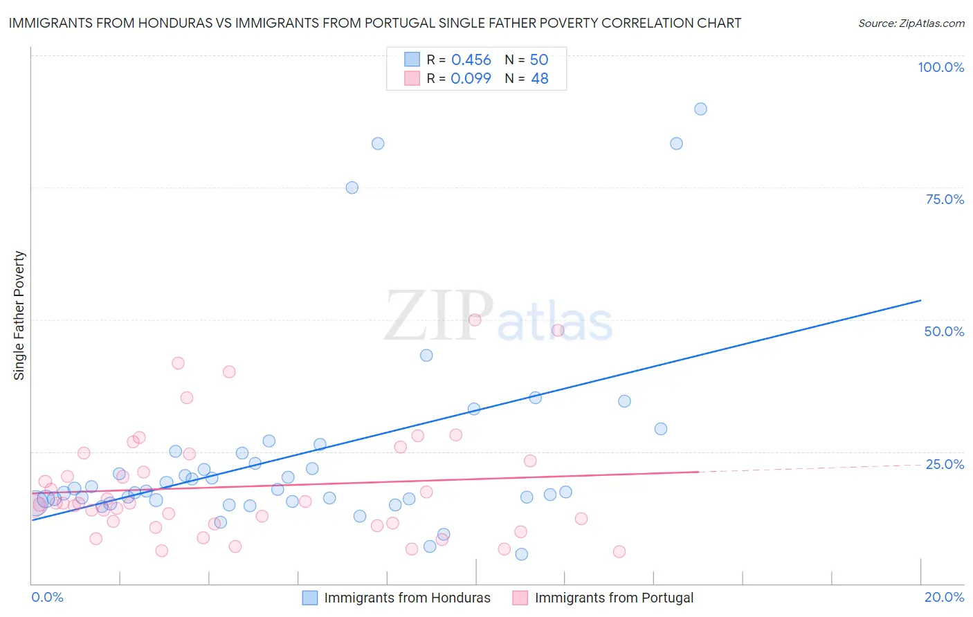 Immigrants from Honduras vs Immigrants from Portugal Single Father Poverty
