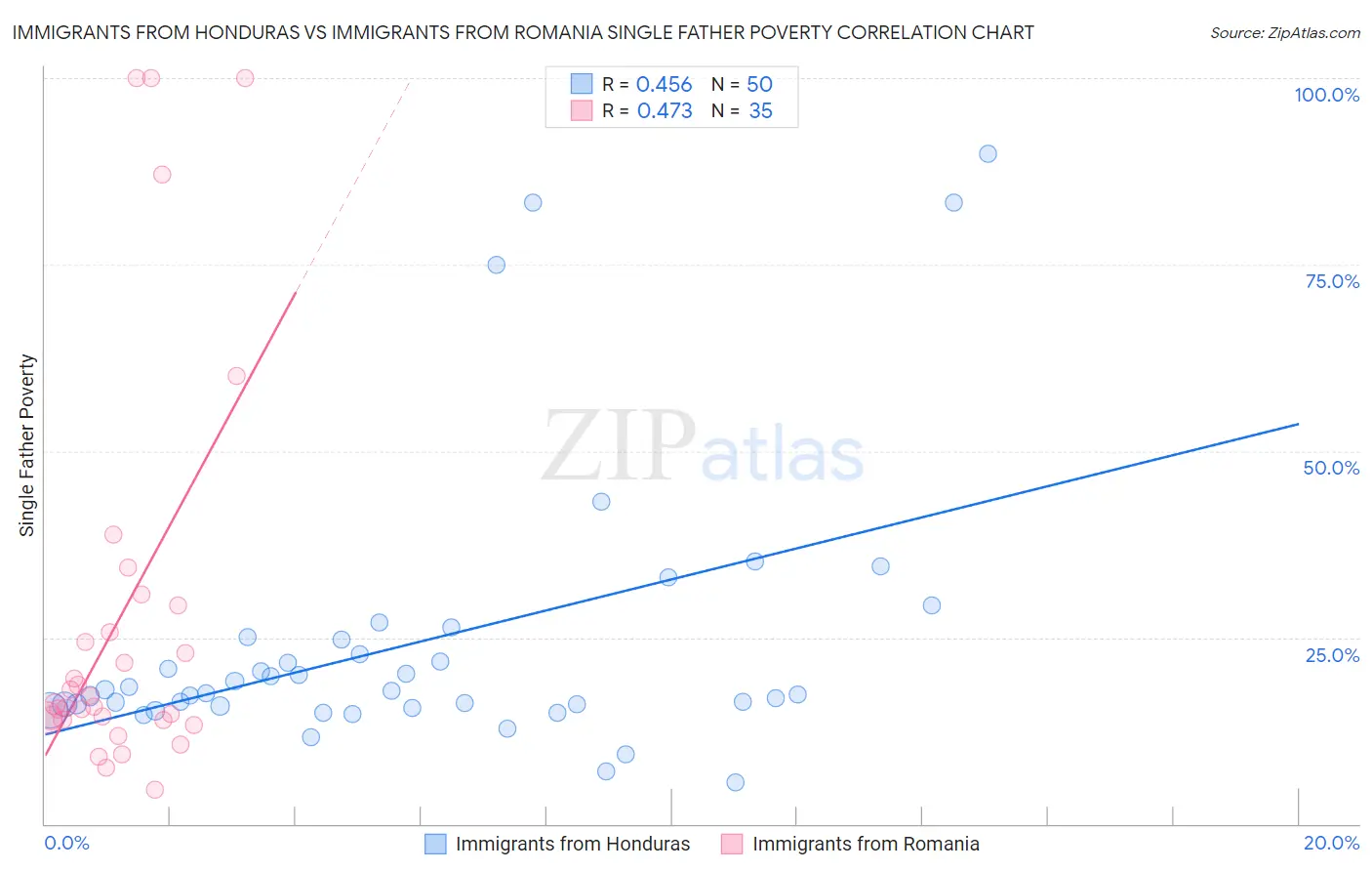 Immigrants from Honduras vs Immigrants from Romania Single Father Poverty