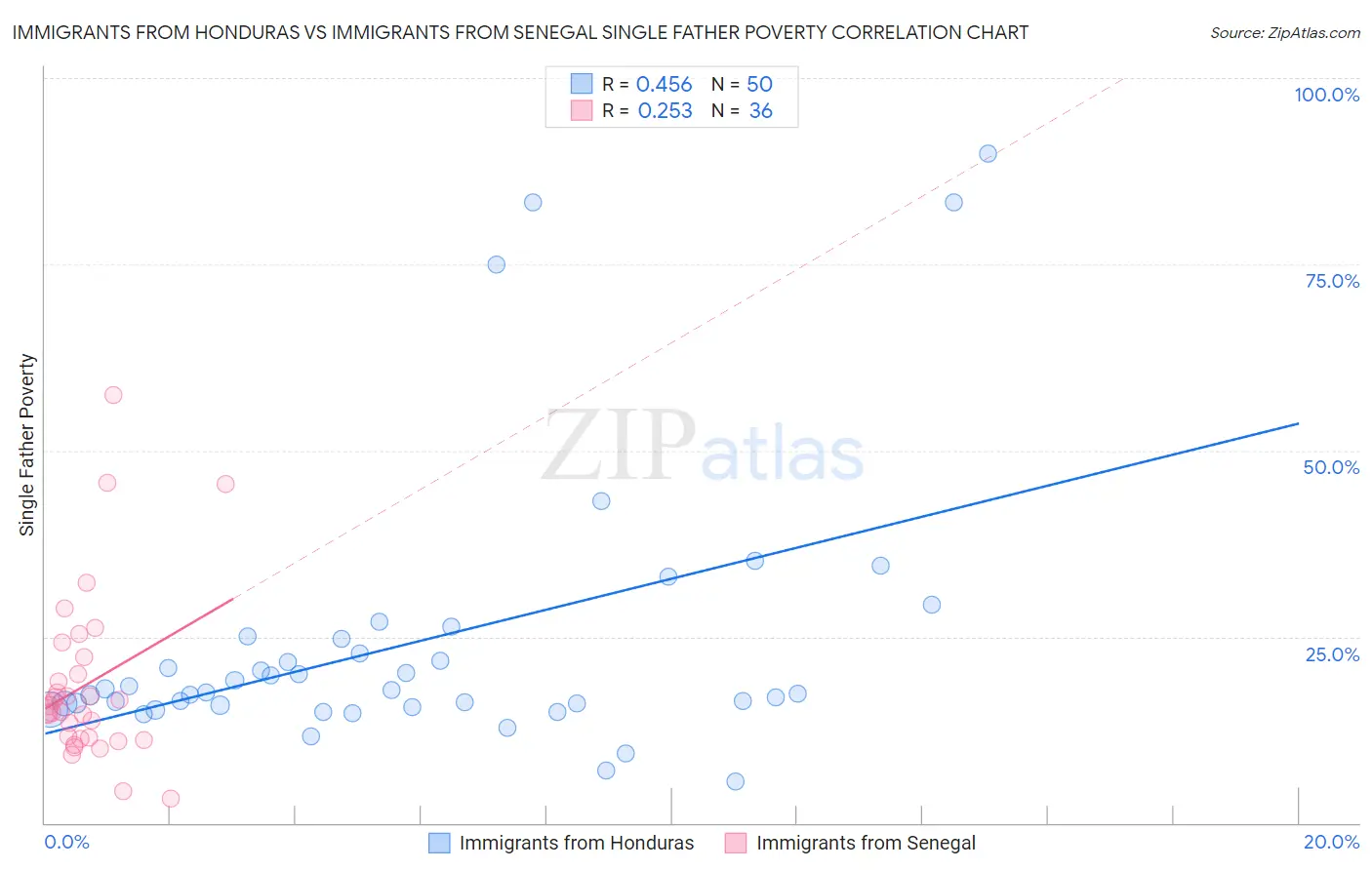 Immigrants from Honduras vs Immigrants from Senegal Single Father Poverty