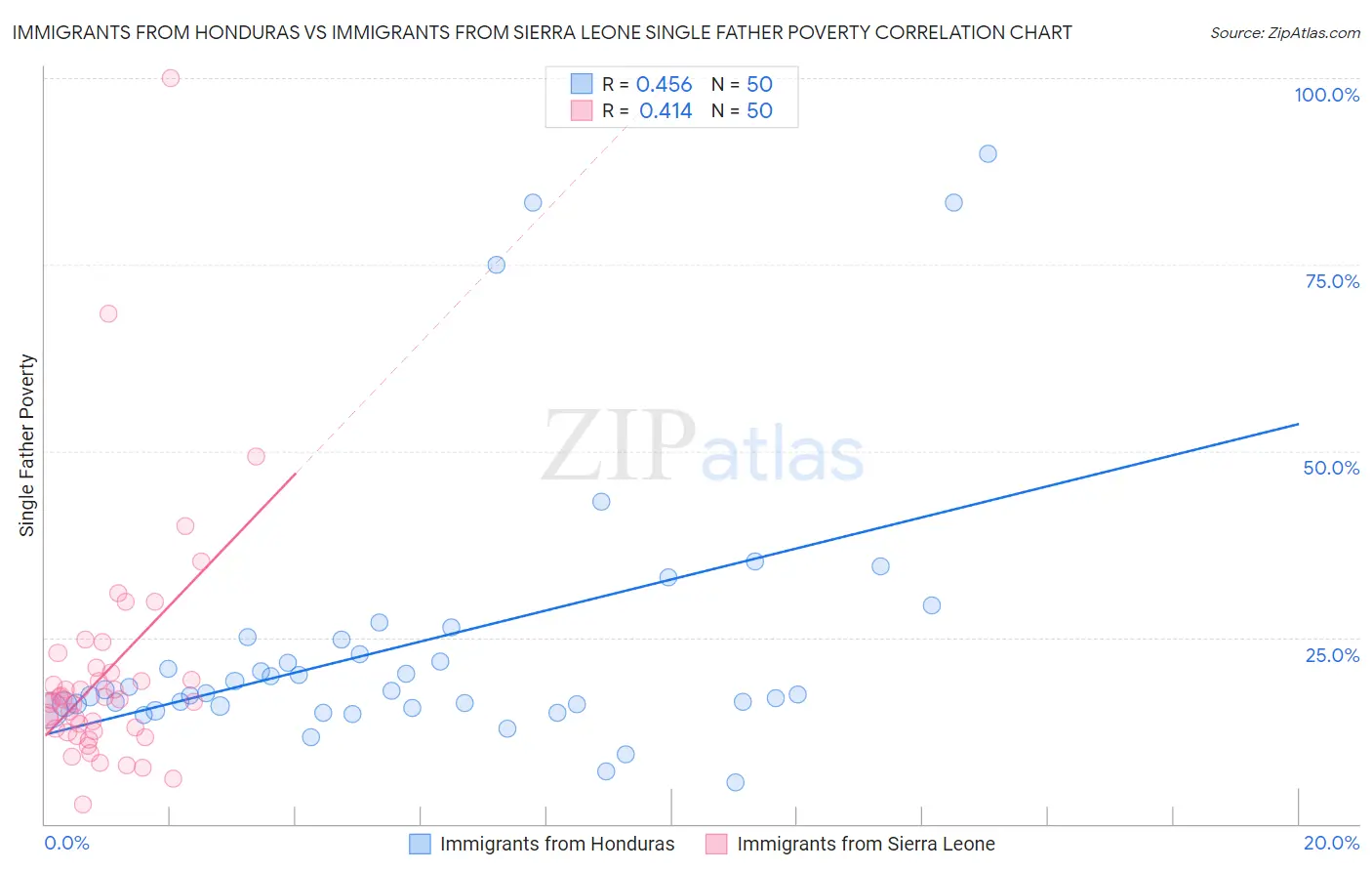 Immigrants from Honduras vs Immigrants from Sierra Leone Single Father Poverty