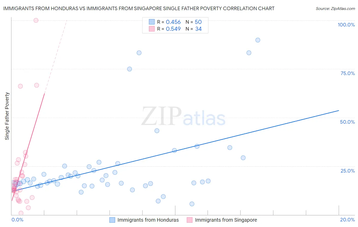 Immigrants from Honduras vs Immigrants from Singapore Single Father Poverty