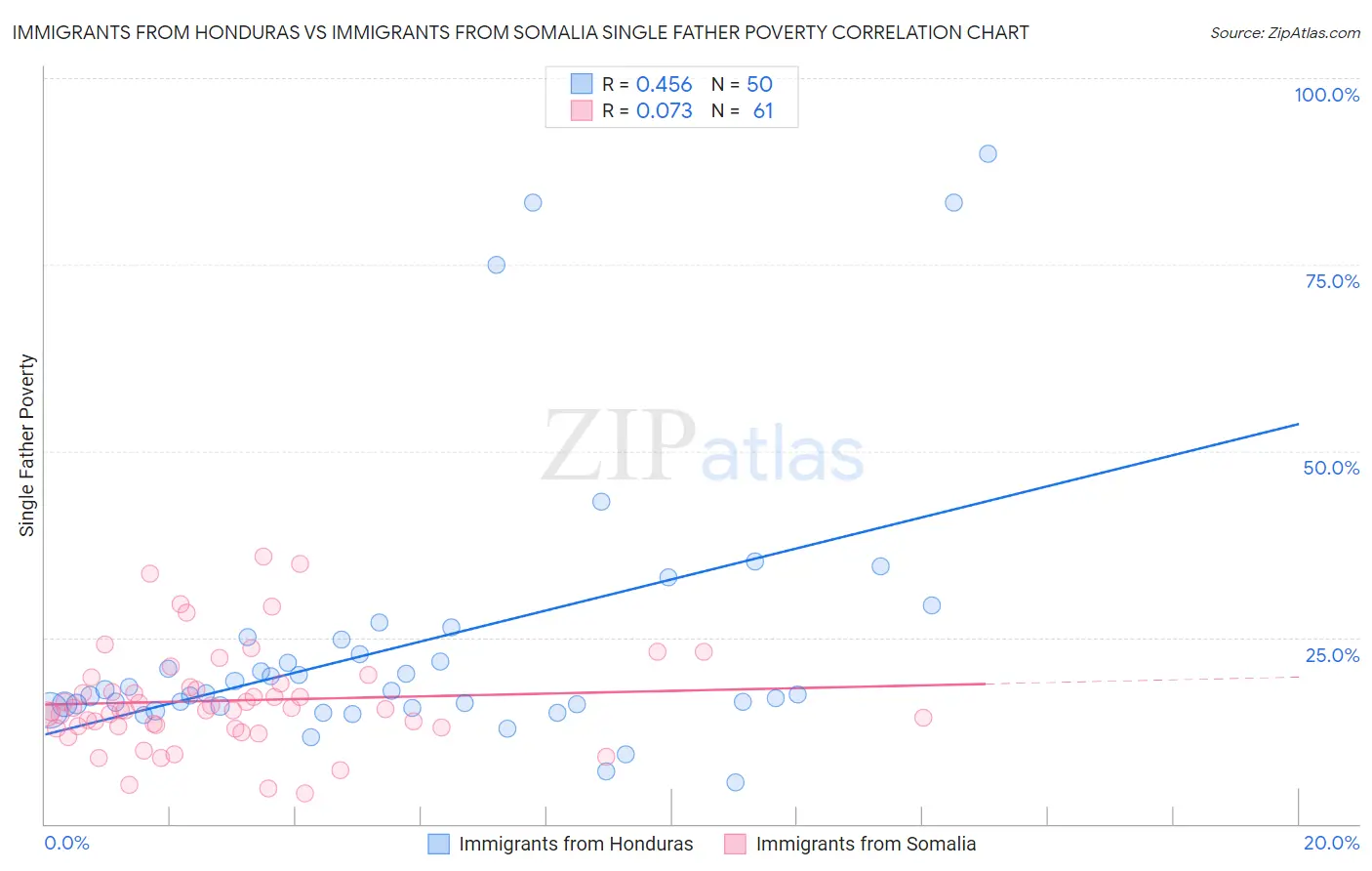 Immigrants from Honduras vs Immigrants from Somalia Single Father Poverty