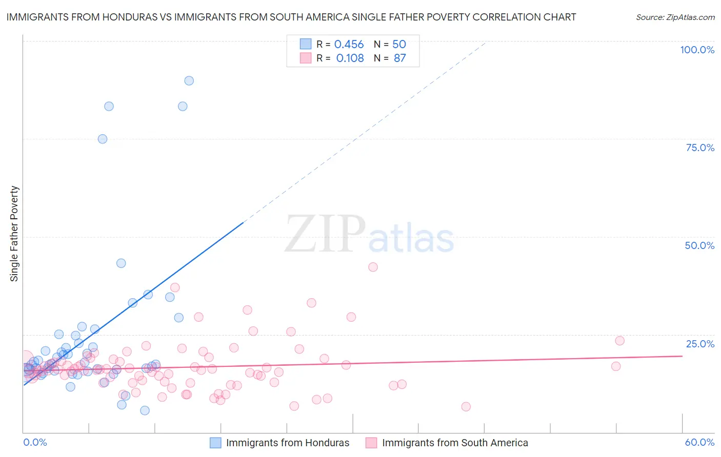 Immigrants from Honduras vs Immigrants from South America Single Father Poverty