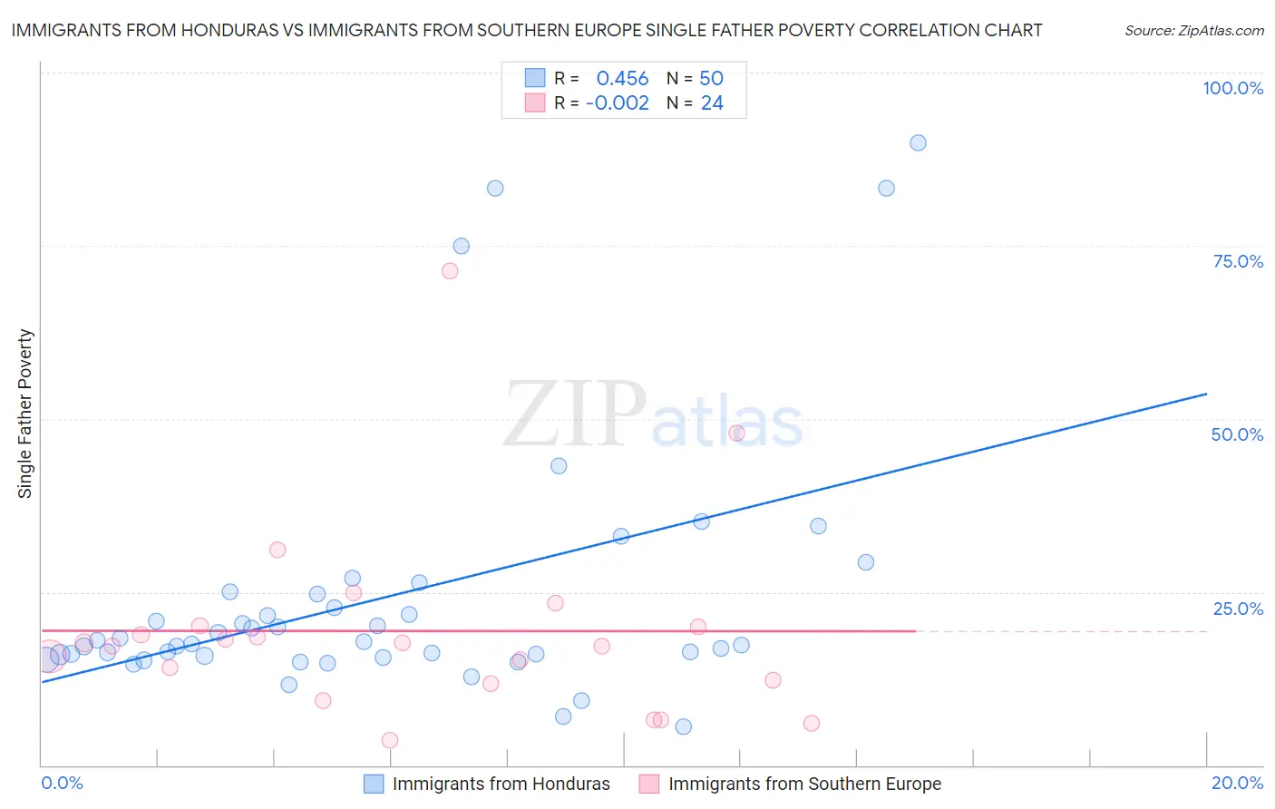Immigrants from Honduras vs Immigrants from Southern Europe Single Father Poverty