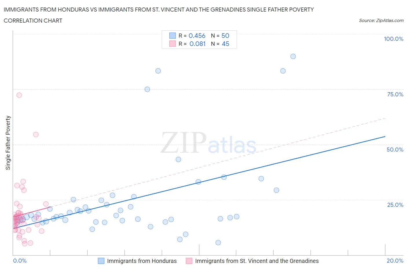 Immigrants from Honduras vs Immigrants from St. Vincent and the Grenadines Single Father Poverty