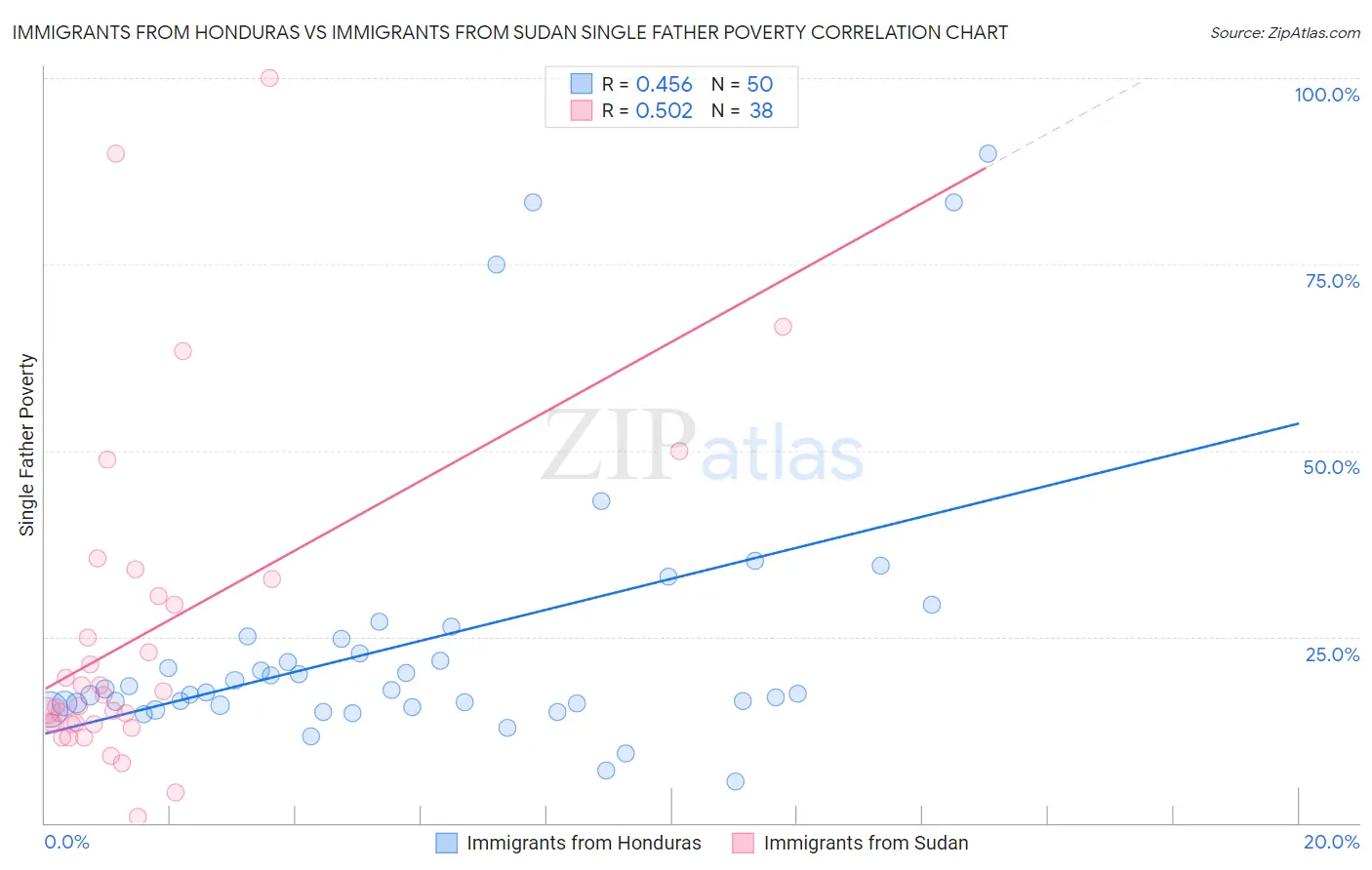 Immigrants from Honduras vs Immigrants from Sudan Single Father Poverty