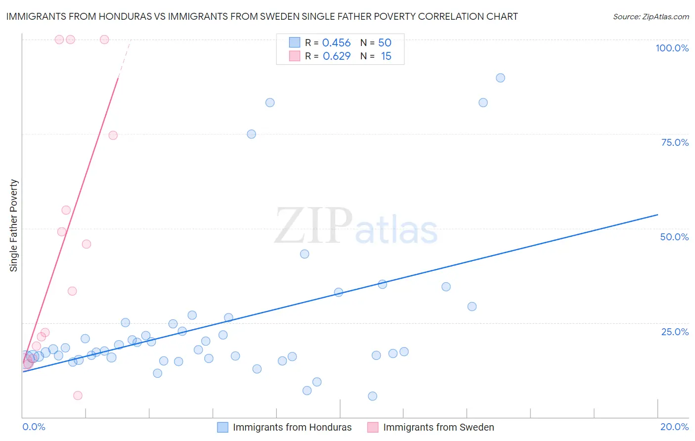 Immigrants from Honduras vs Immigrants from Sweden Single Father Poverty