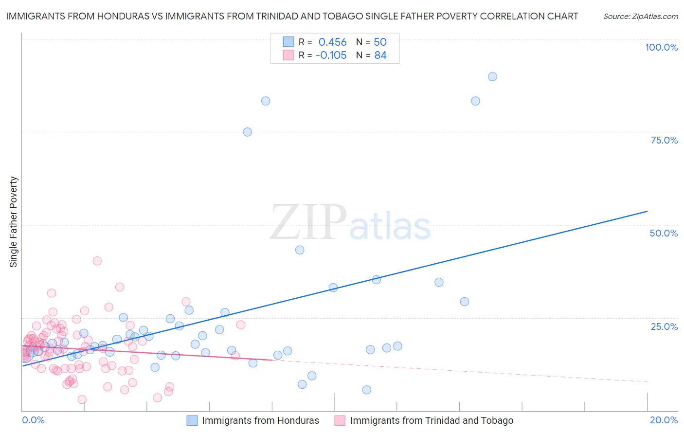 Immigrants from Honduras vs Immigrants from Trinidad and Tobago Single Father Poverty
