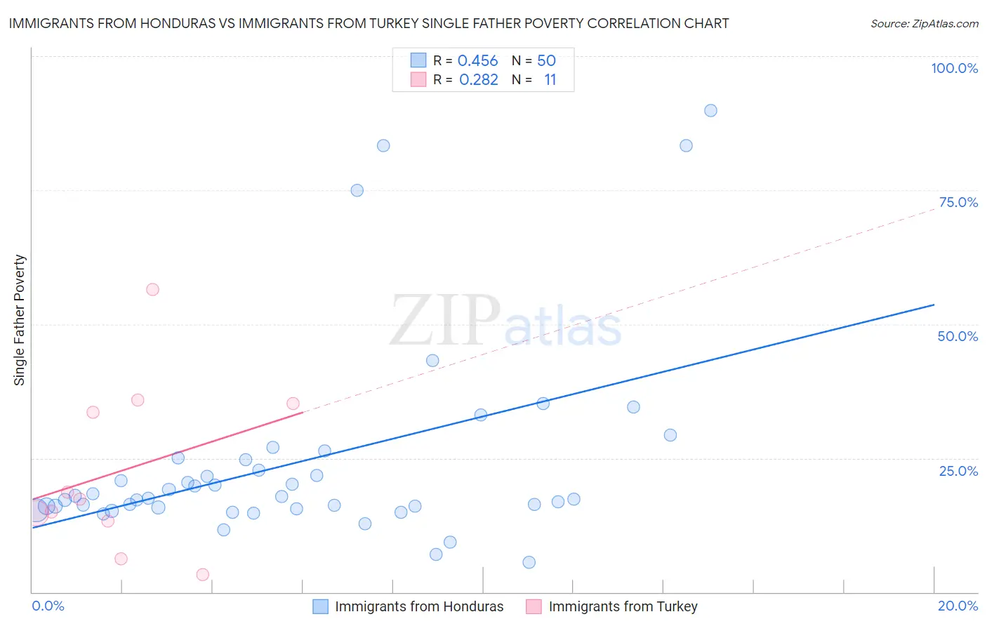 Immigrants from Honduras vs Immigrants from Turkey Single Father Poverty
