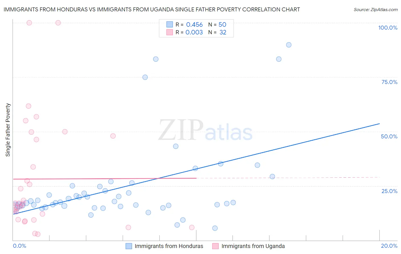 Immigrants from Honduras vs Immigrants from Uganda Single Father Poverty