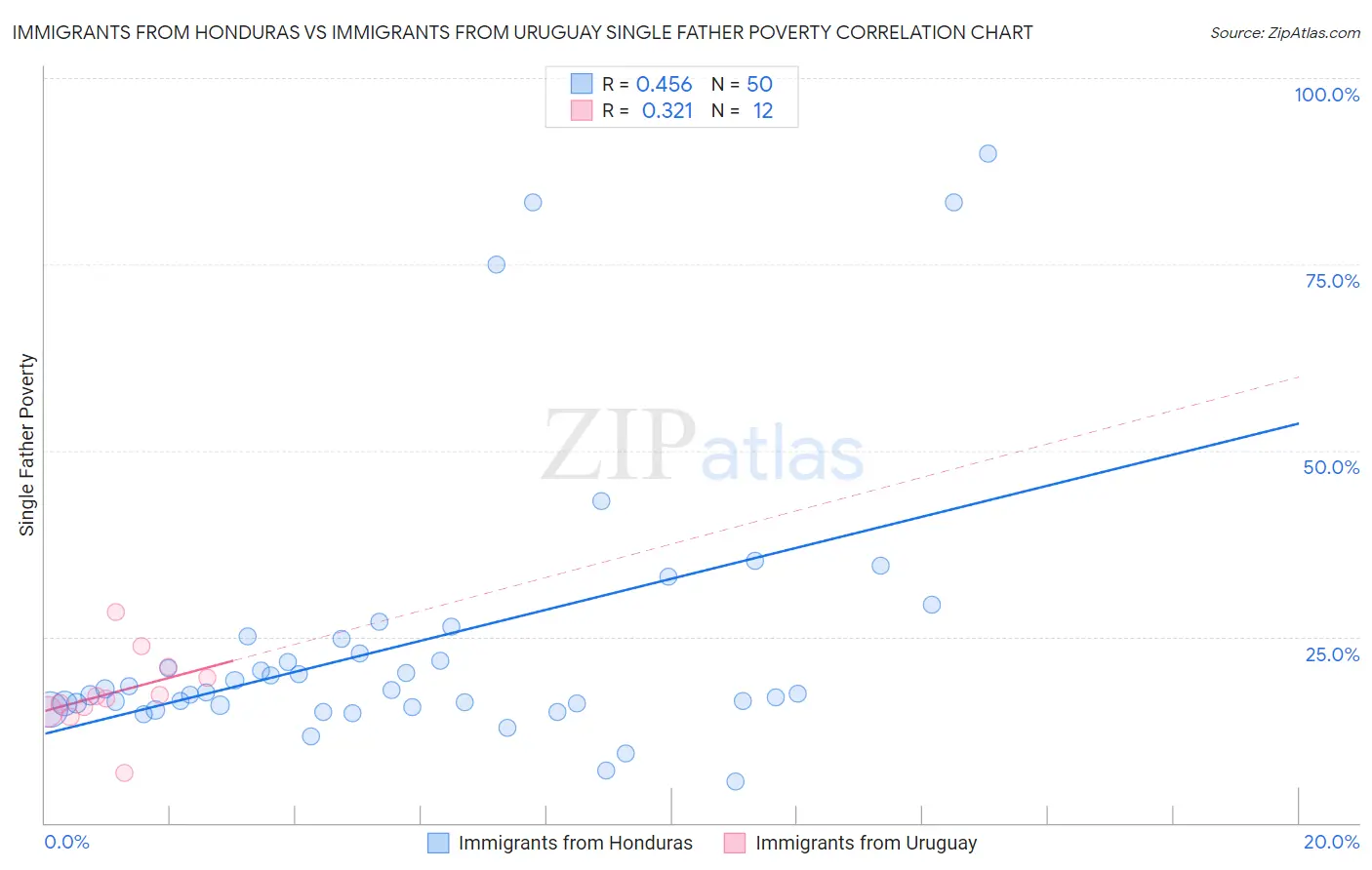 Immigrants from Honduras vs Immigrants from Uruguay Single Father Poverty