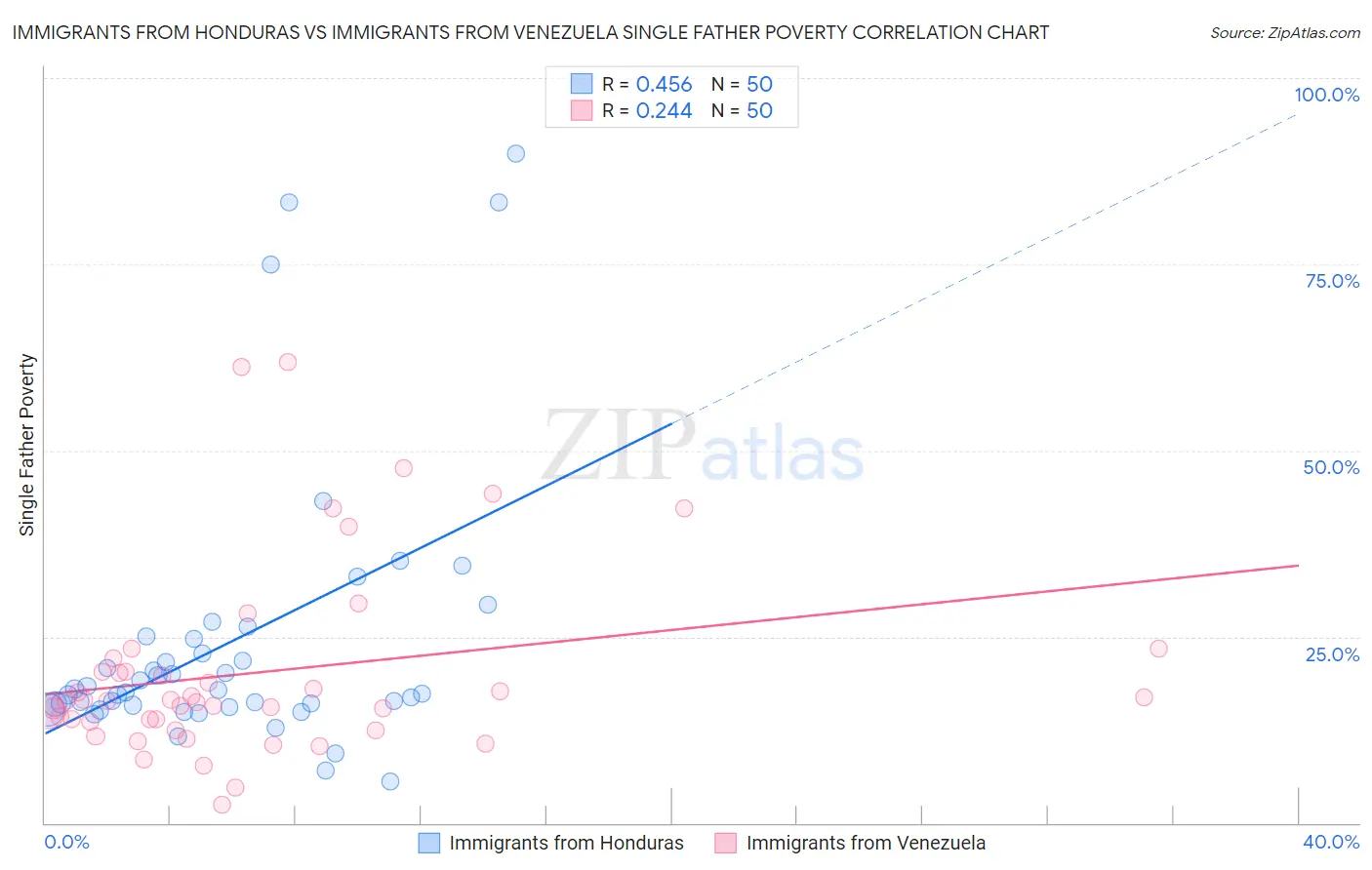 Immigrants from Honduras vs Immigrants from Venezuela Single Father Poverty