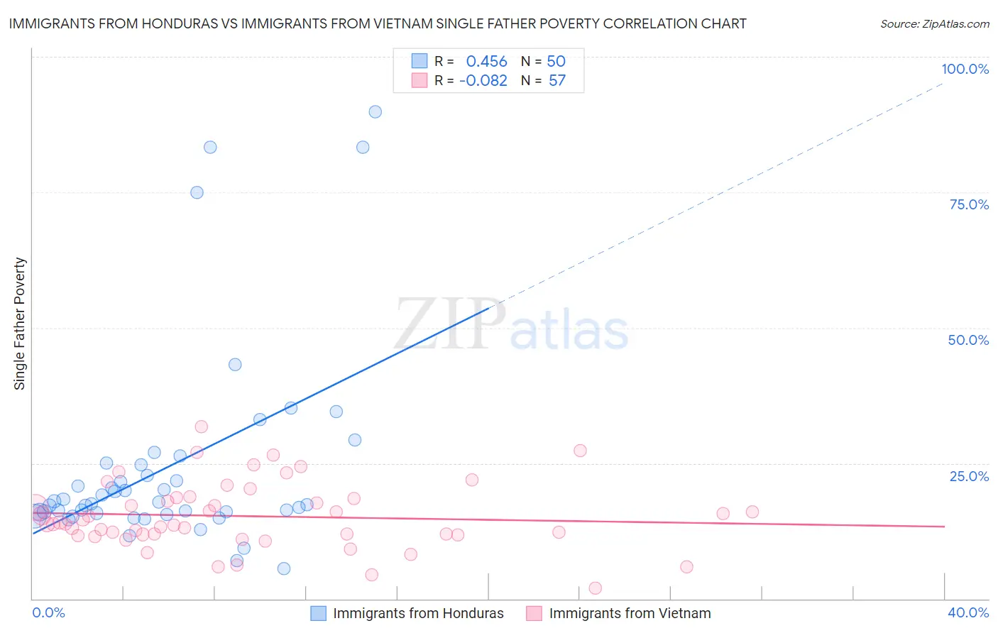 Immigrants from Honduras vs Immigrants from Vietnam Single Father Poverty