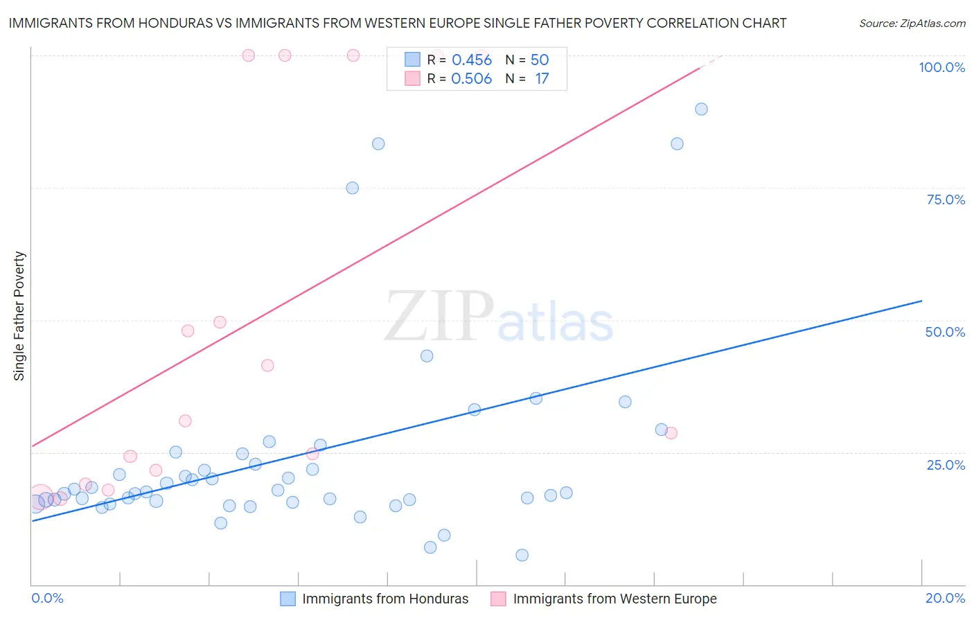 Immigrants from Honduras vs Immigrants from Western Europe Single Father Poverty