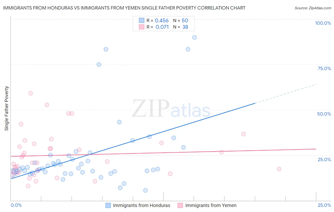 Immigrants from Honduras vs Immigrants from Yemen Single Father Poverty