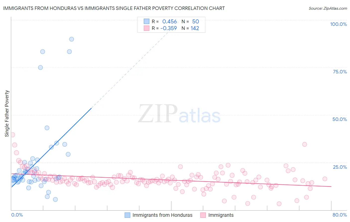 Immigrants from Honduras vs Immigrants Single Father Poverty