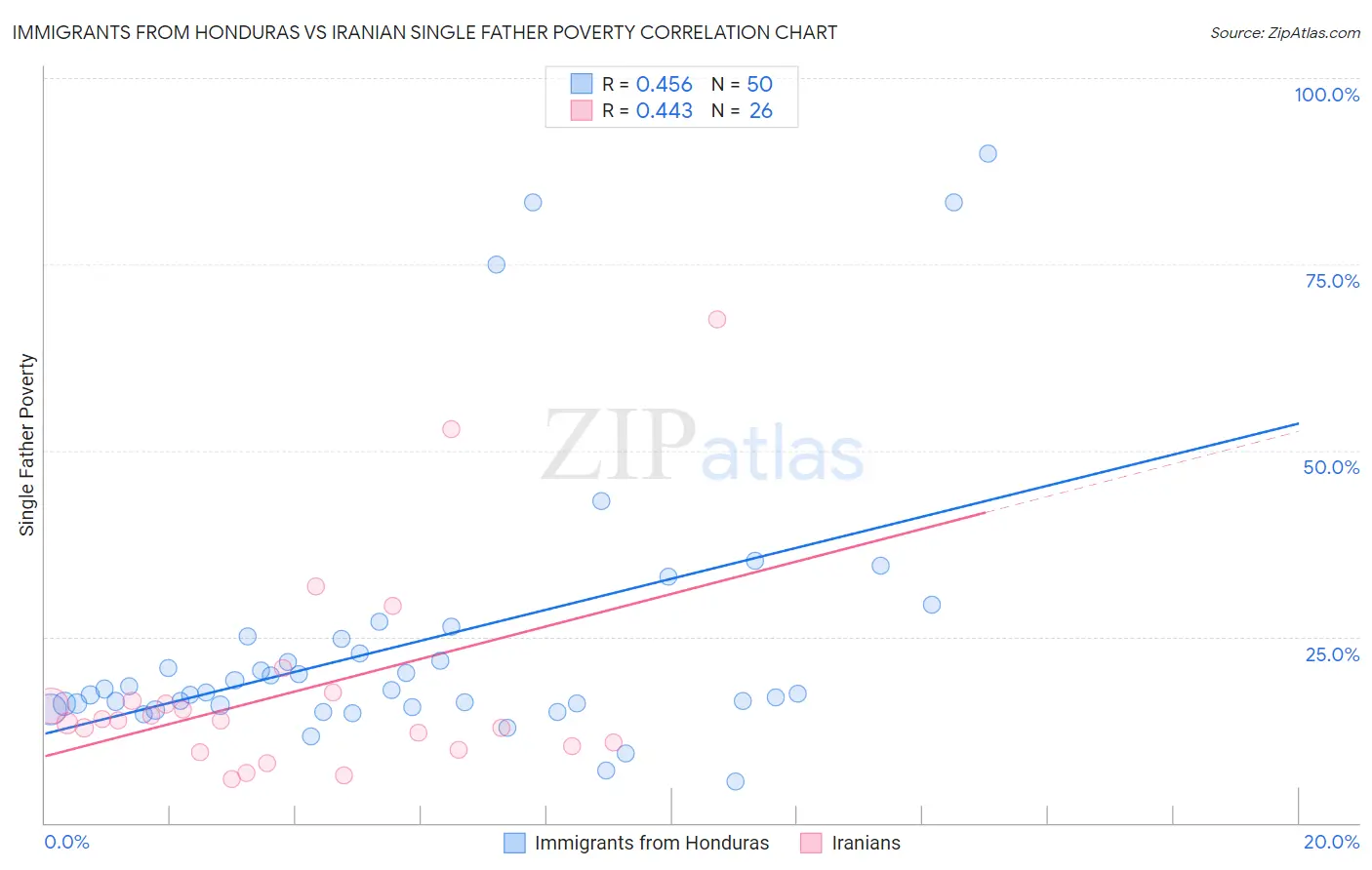 Immigrants from Honduras vs Iranian Single Father Poverty