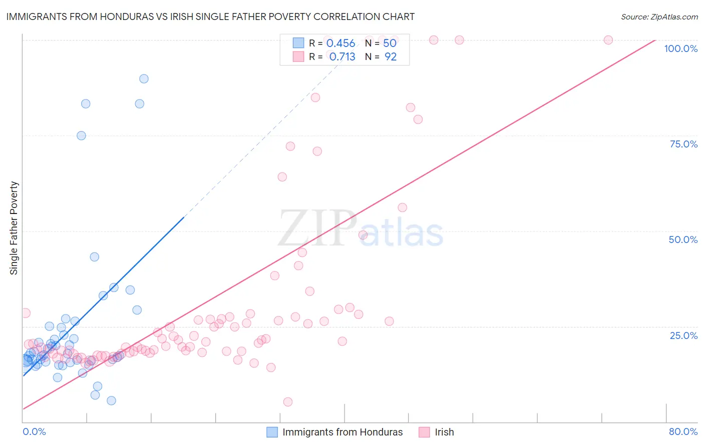 Immigrants from Honduras vs Irish Single Father Poverty
