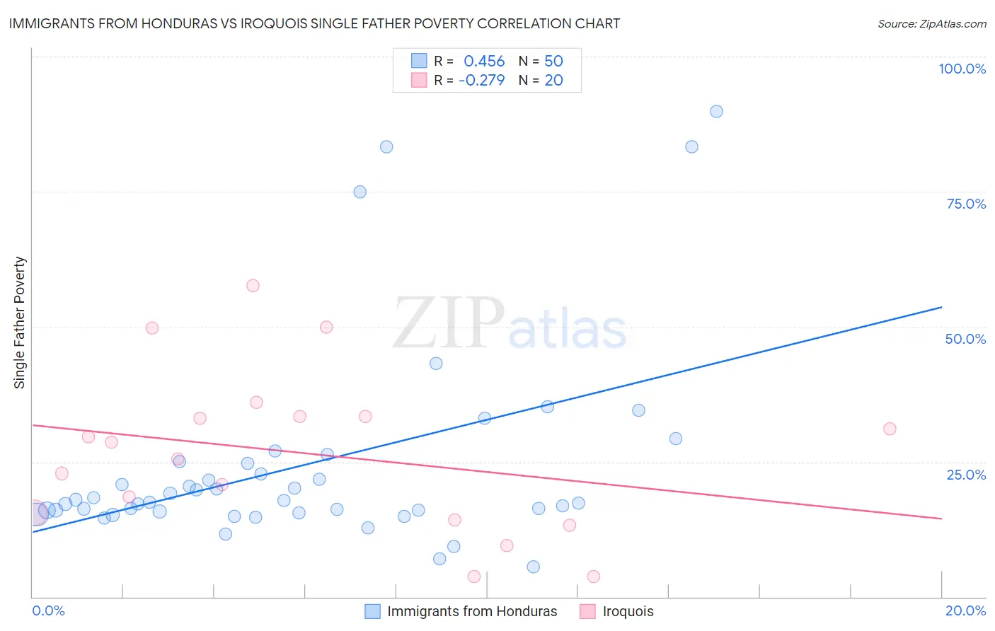 Immigrants from Honduras vs Iroquois Single Father Poverty