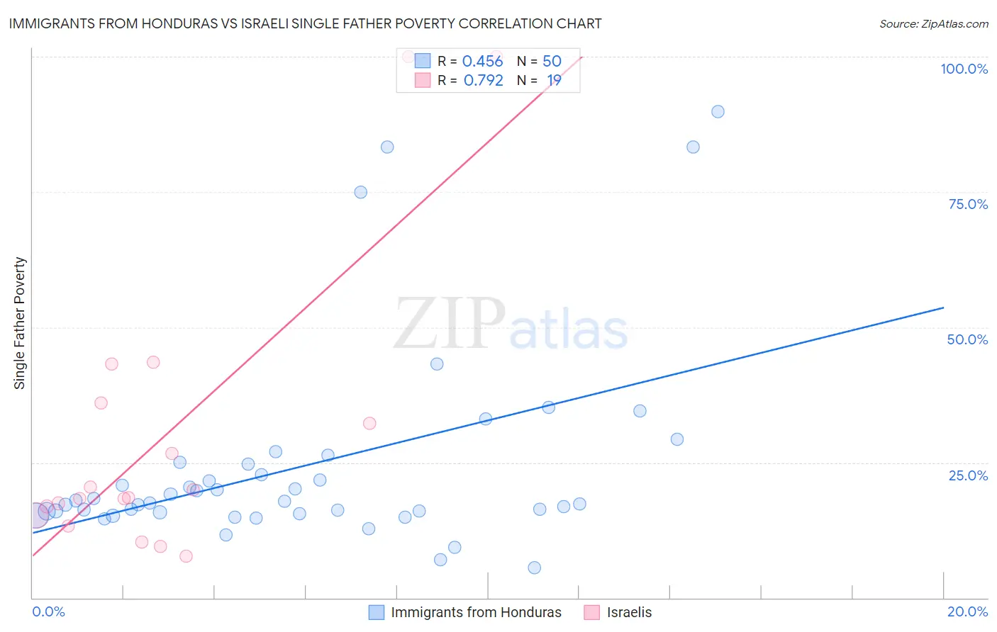 Immigrants from Honduras vs Israeli Single Father Poverty