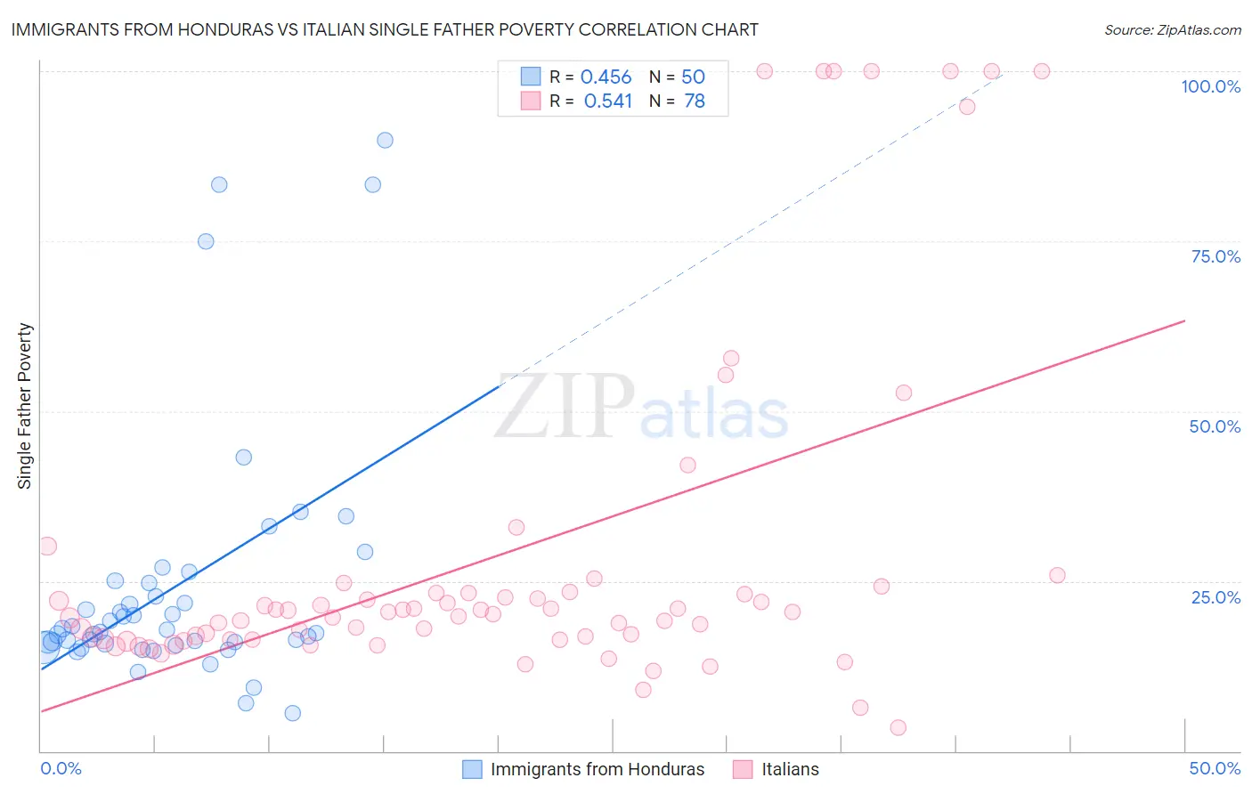Immigrants from Honduras vs Italian Single Father Poverty