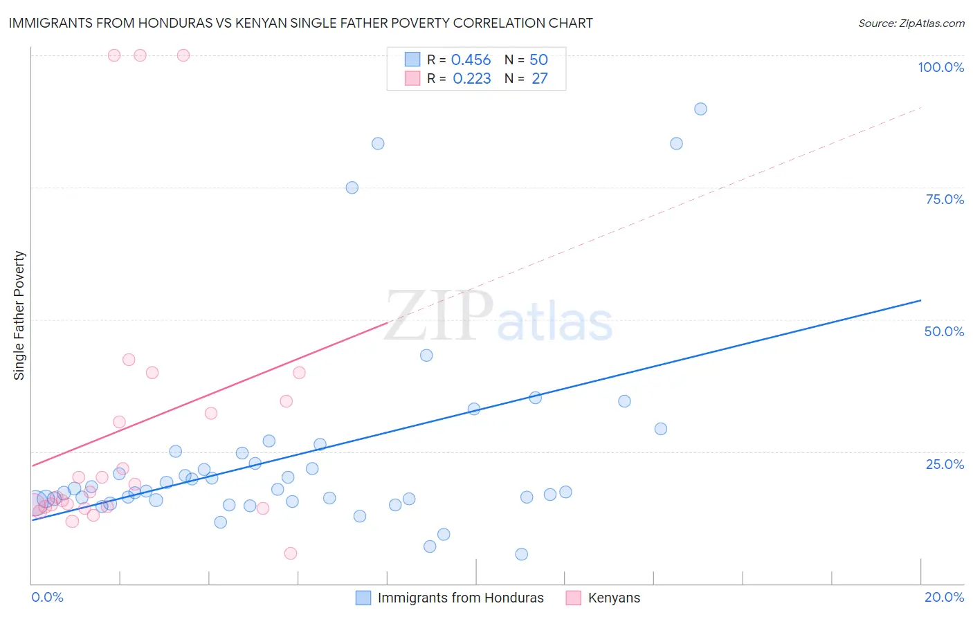 Immigrants from Honduras vs Kenyan Single Father Poverty