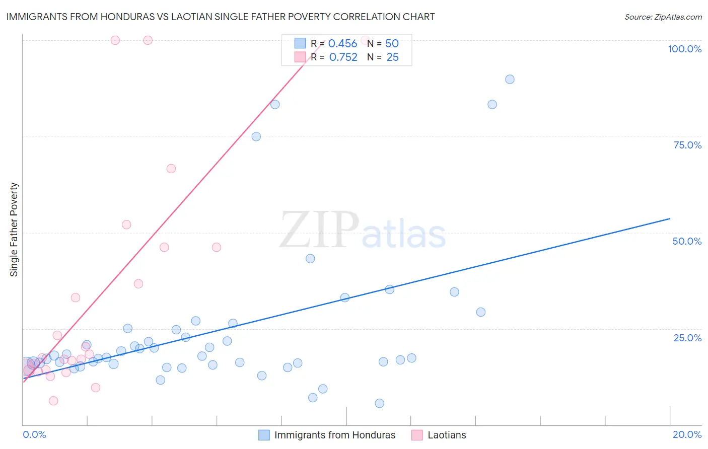 Immigrants from Honduras vs Laotian Single Father Poverty