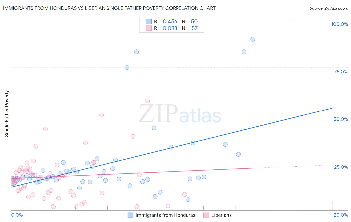 Immigrants from Honduras vs Liberian Single Father Poverty