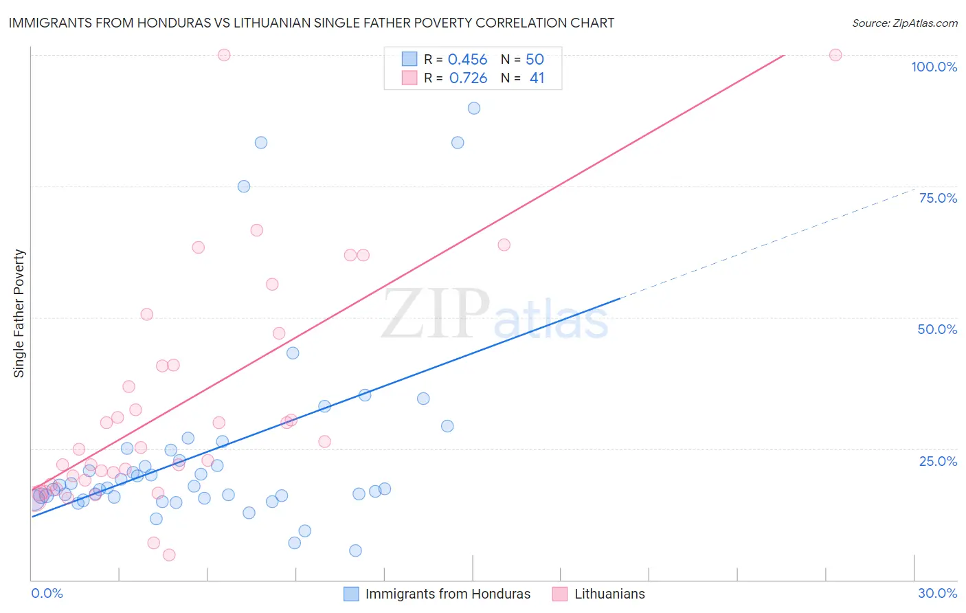 Immigrants from Honduras vs Lithuanian Single Father Poverty