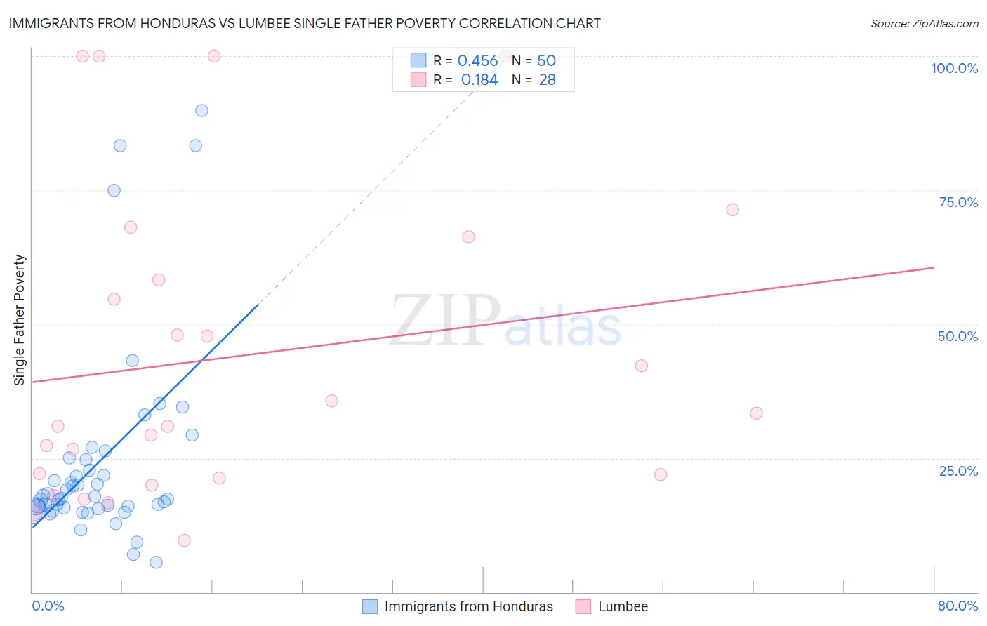 Immigrants from Honduras vs Lumbee Single Father Poverty