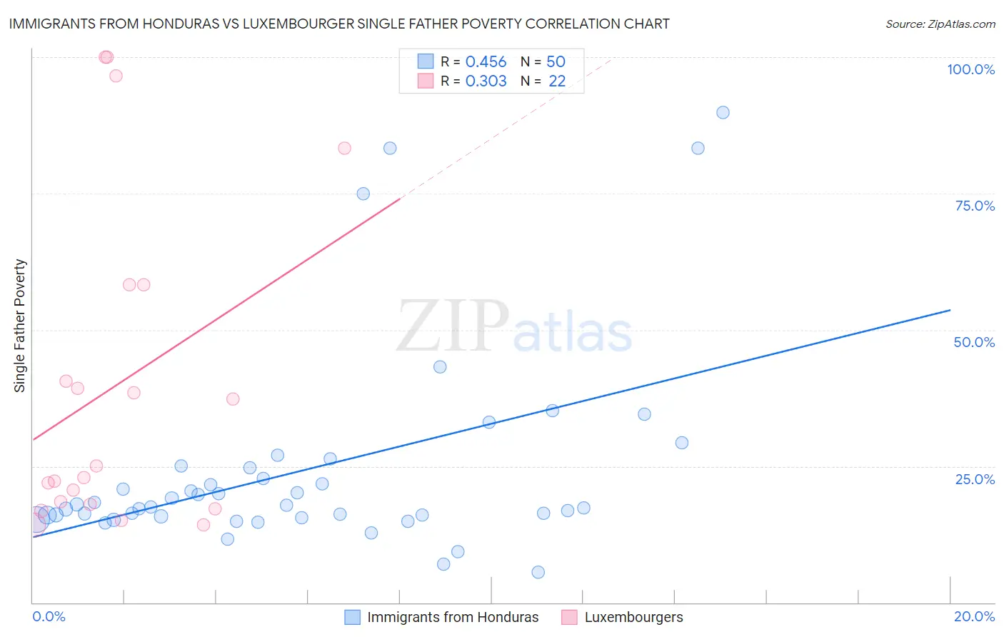 Immigrants from Honduras vs Luxembourger Single Father Poverty