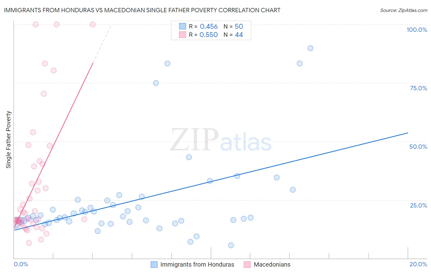 Immigrants from Honduras vs Macedonian Single Father Poverty