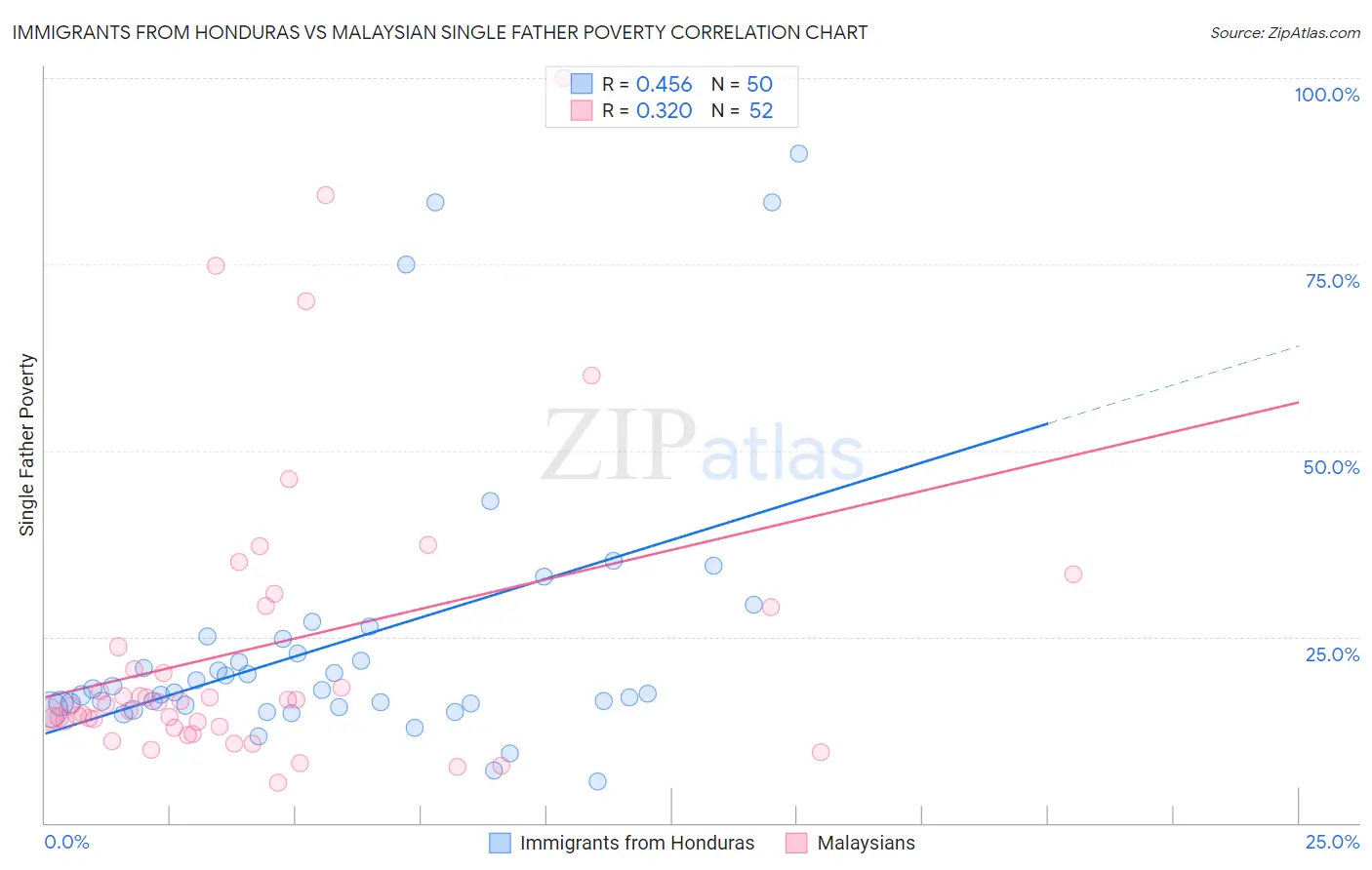 Immigrants from Honduras vs Malaysian Single Father Poverty