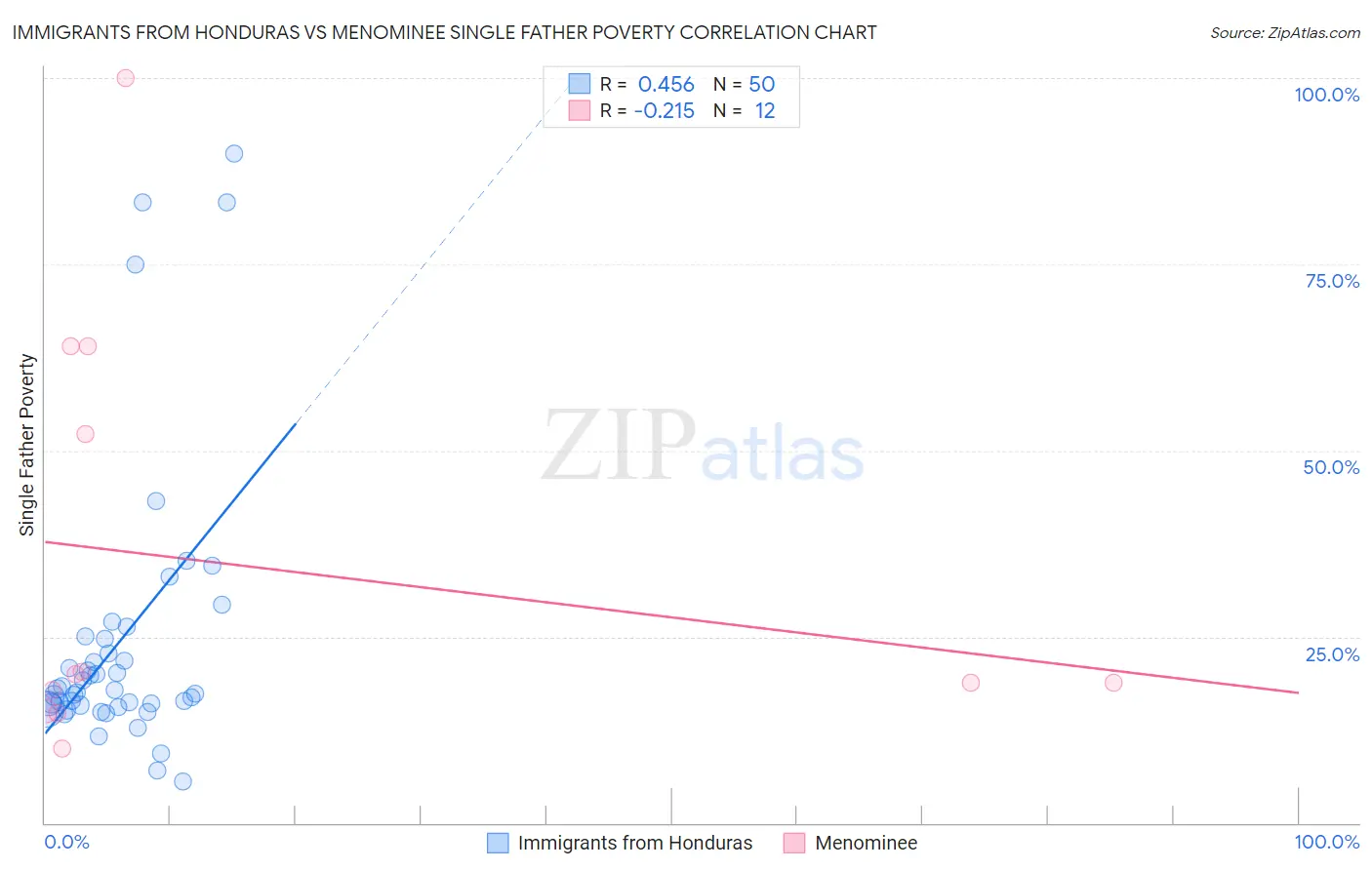 Immigrants from Honduras vs Menominee Single Father Poverty