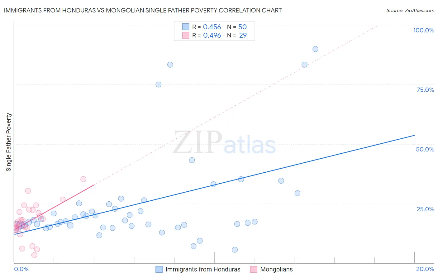 Immigrants from Honduras vs Mongolian Single Father Poverty