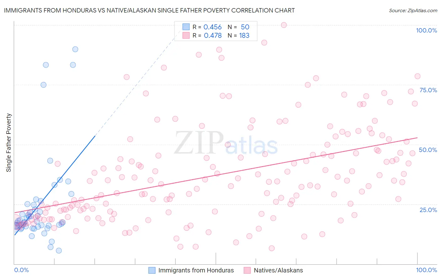 Immigrants from Honduras vs Native/Alaskan Single Father Poverty