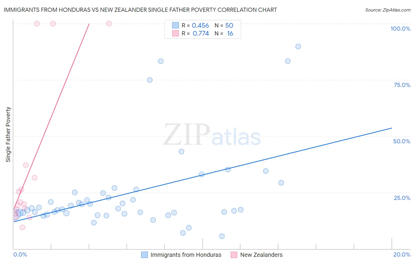 Immigrants from Honduras vs New Zealander Single Father Poverty