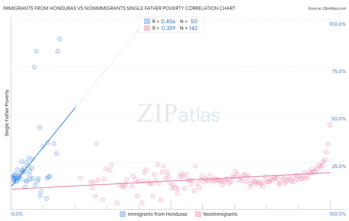 Immigrants from Honduras vs Nonimmigrants Single Father Poverty