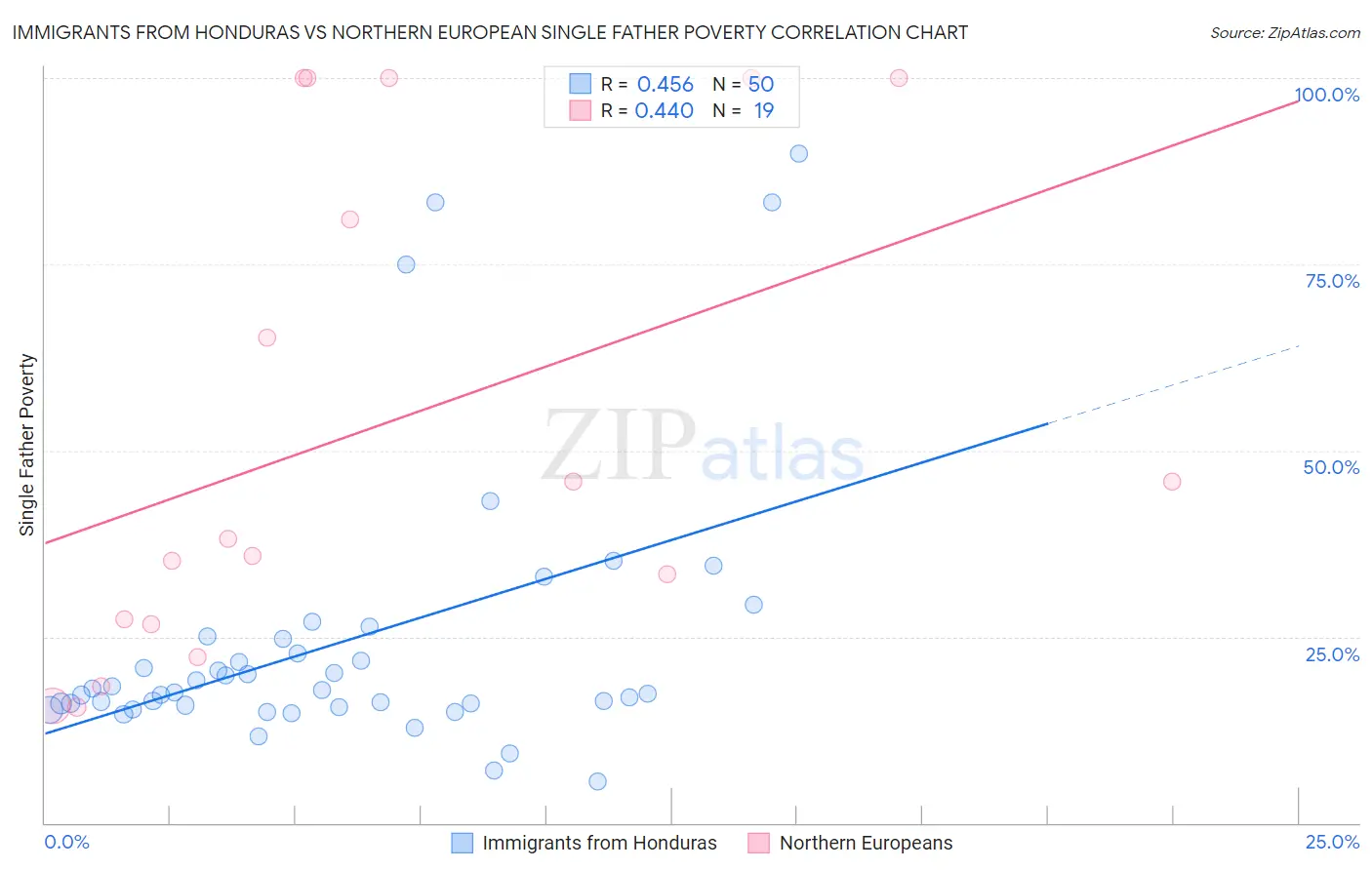 Immigrants from Honduras vs Northern European Single Father Poverty