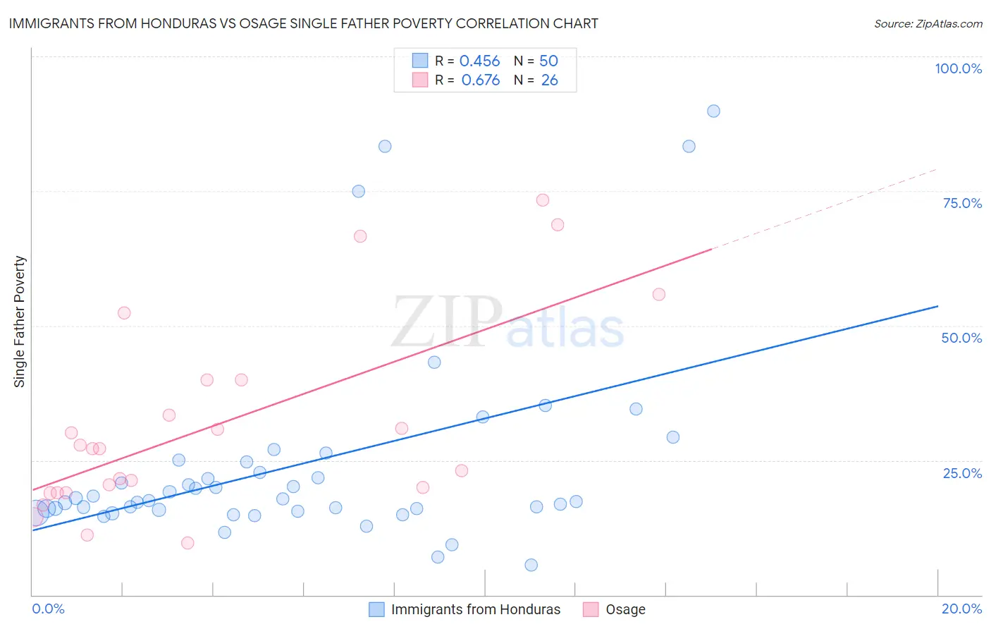 Immigrants from Honduras vs Osage Single Father Poverty