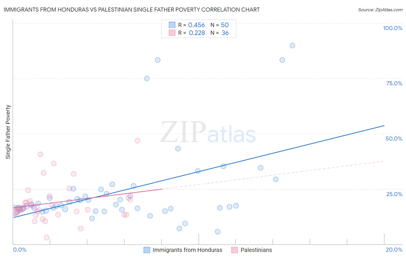 Immigrants from Honduras vs Palestinian Single Father Poverty