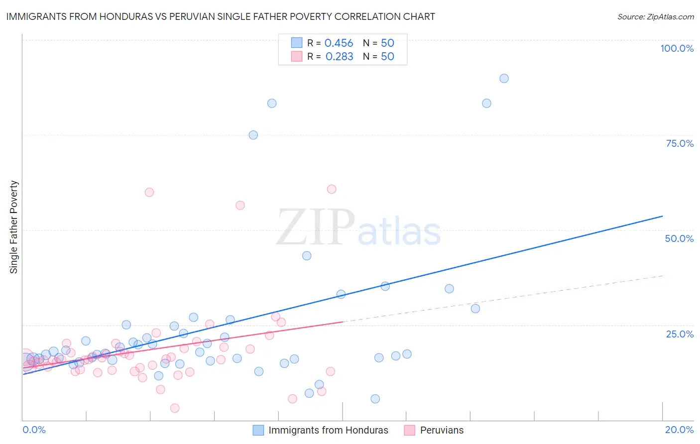 Immigrants from Honduras vs Peruvian Single Father Poverty