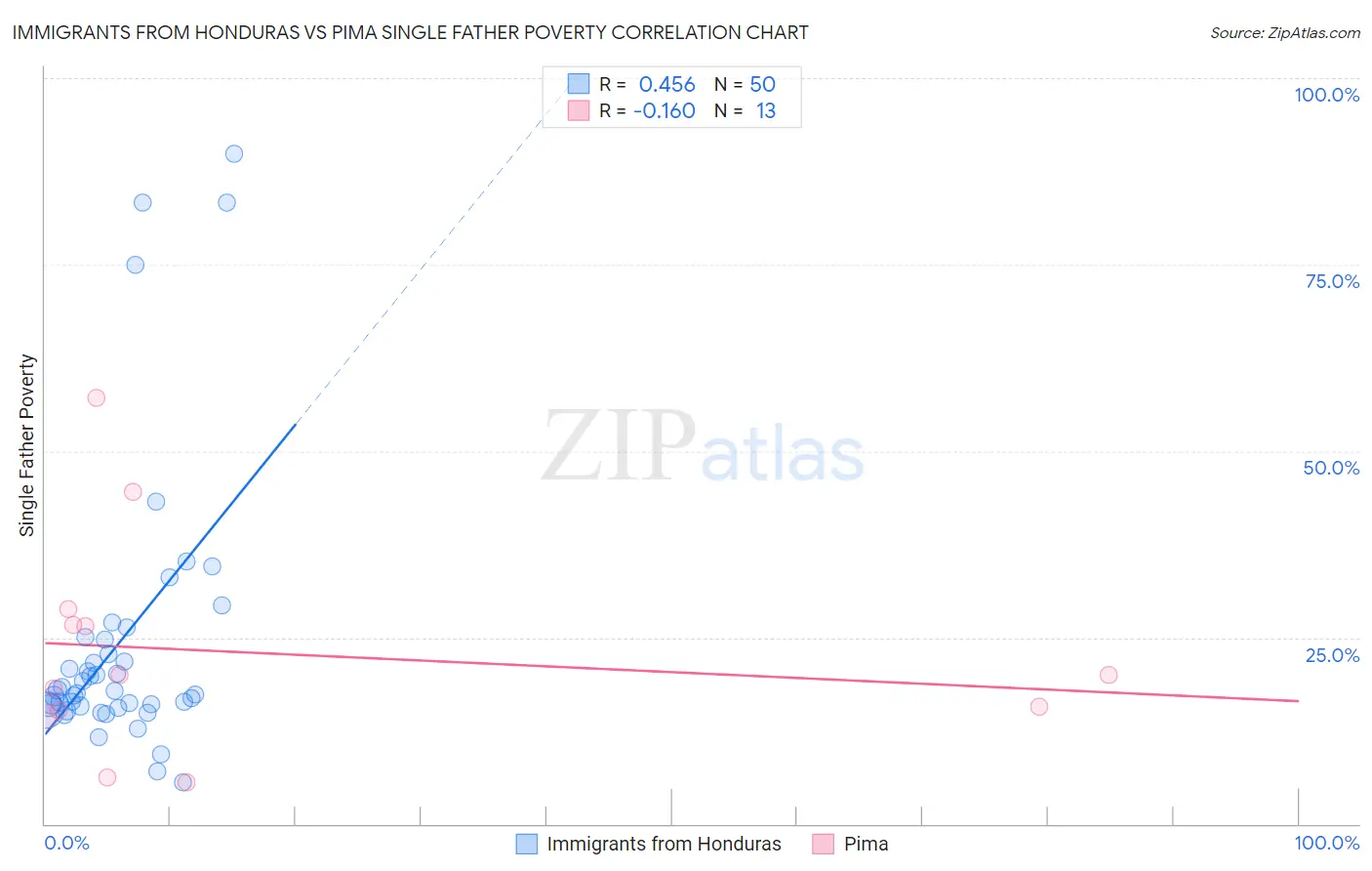 Immigrants from Honduras vs Pima Single Father Poverty