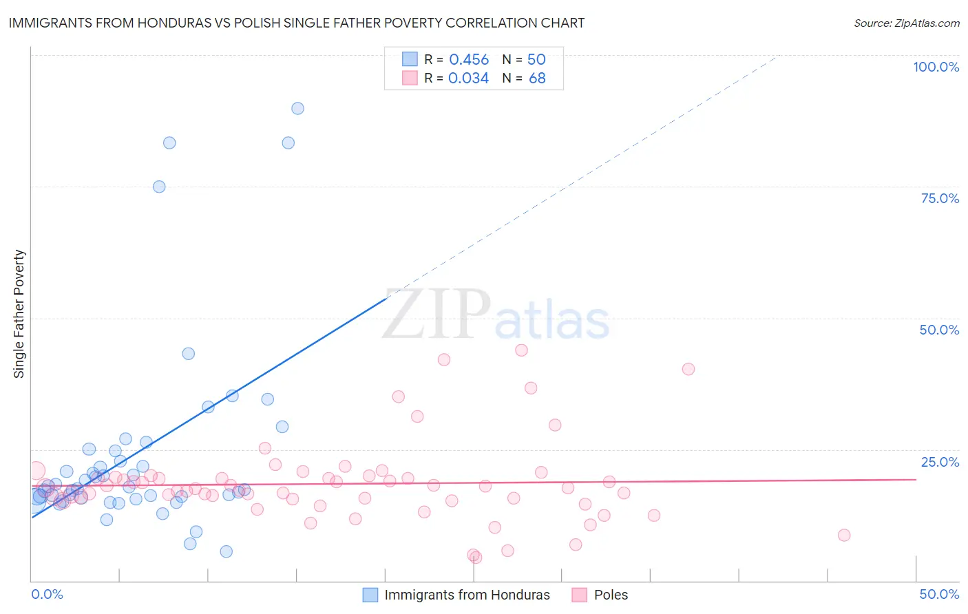 Immigrants from Honduras vs Polish Single Father Poverty