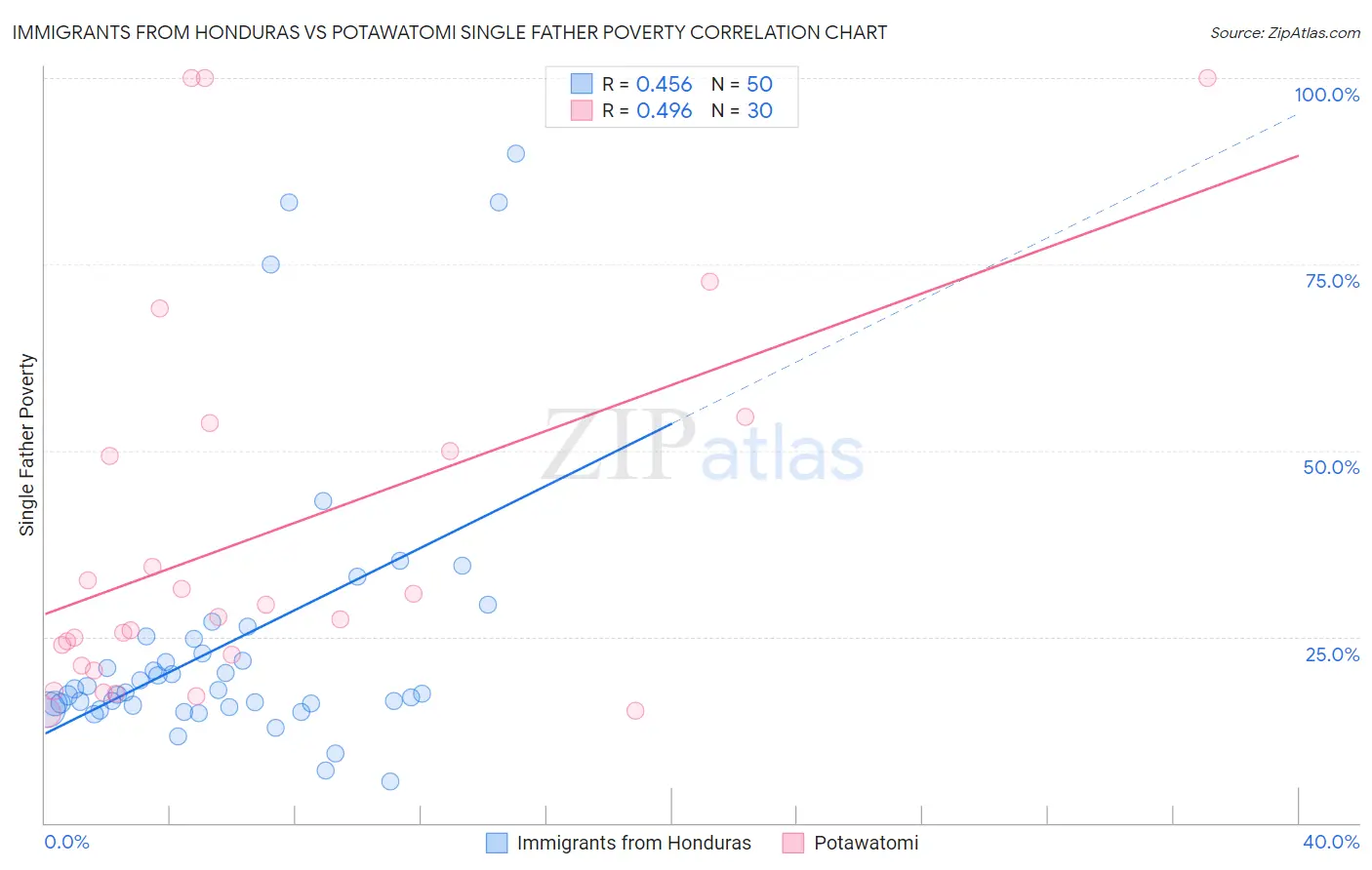 Immigrants from Honduras vs Potawatomi Single Father Poverty