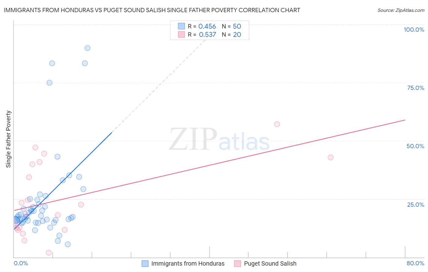 Immigrants from Honduras vs Puget Sound Salish Single Father Poverty