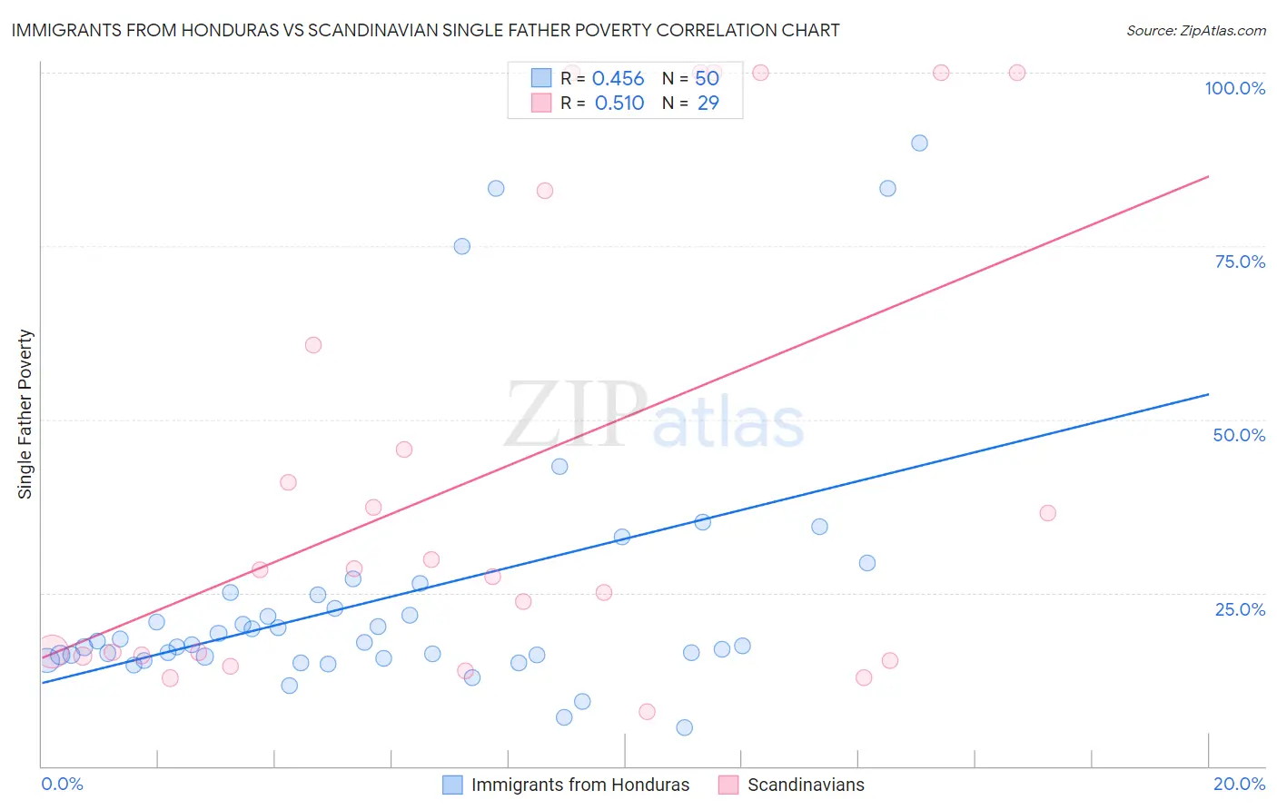Immigrants from Honduras vs Scandinavian Single Father Poverty