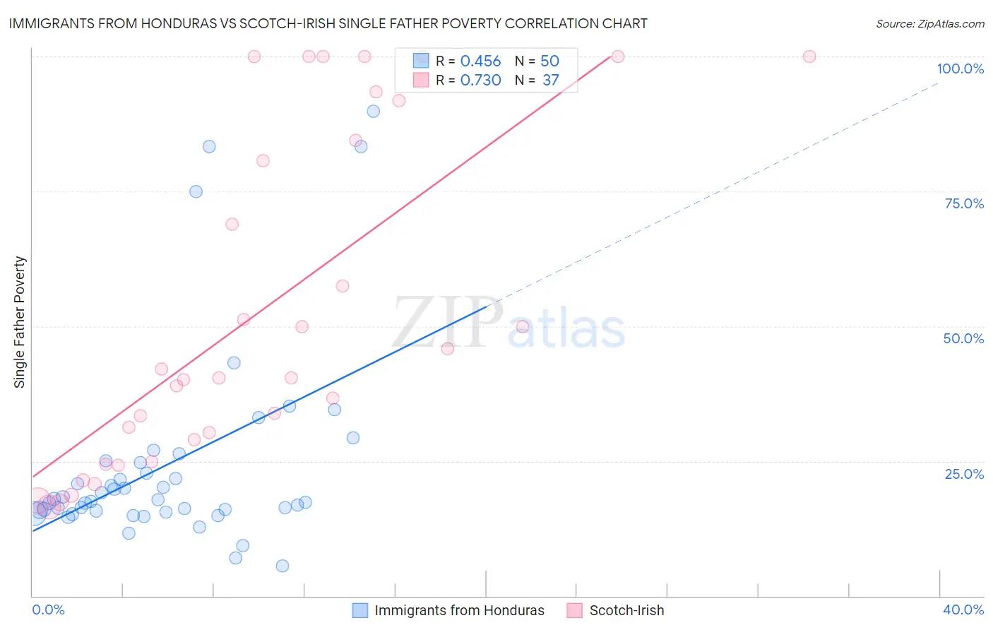 Immigrants from Honduras vs Scotch-Irish Single Father Poverty