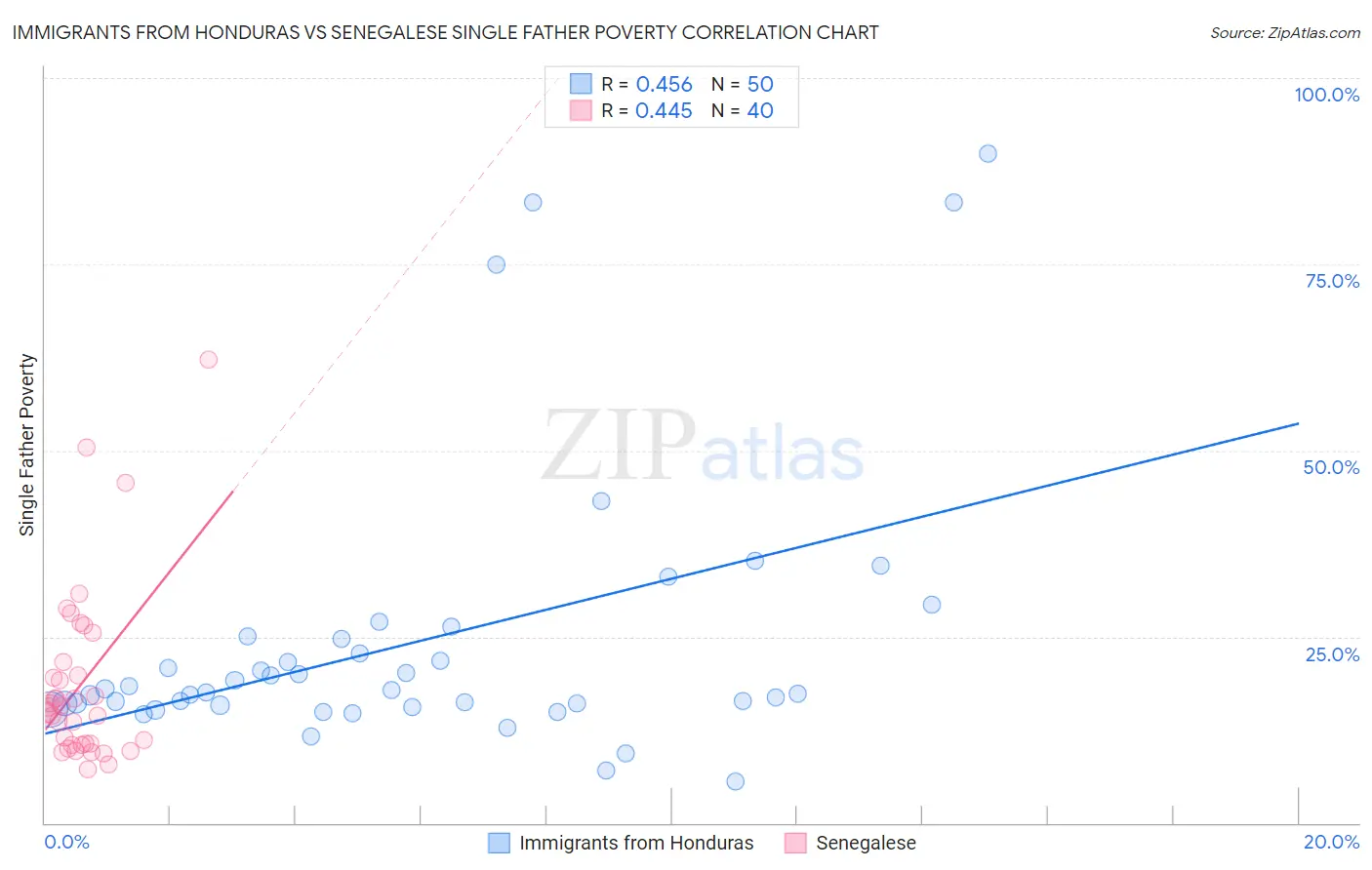 Immigrants from Honduras vs Senegalese Single Father Poverty